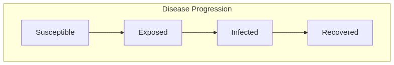 SEIR Connected Diagram