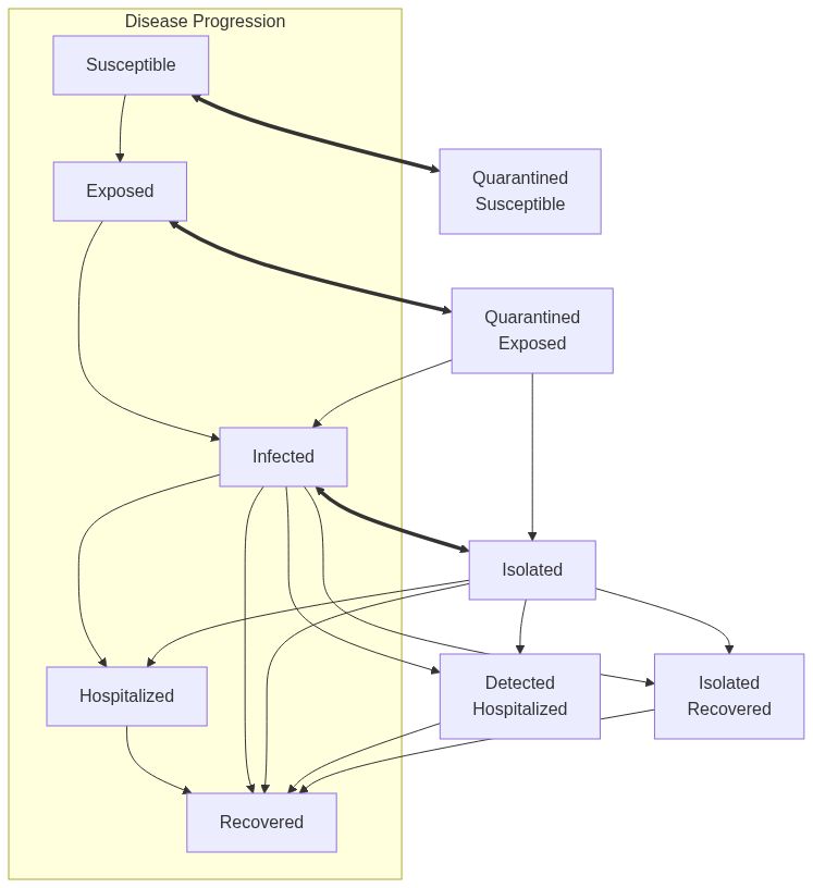 SEIR Mixing Quarantine Diagram