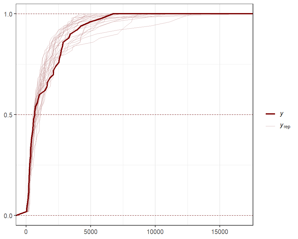 Posterior predictive checks for discrete time series in R