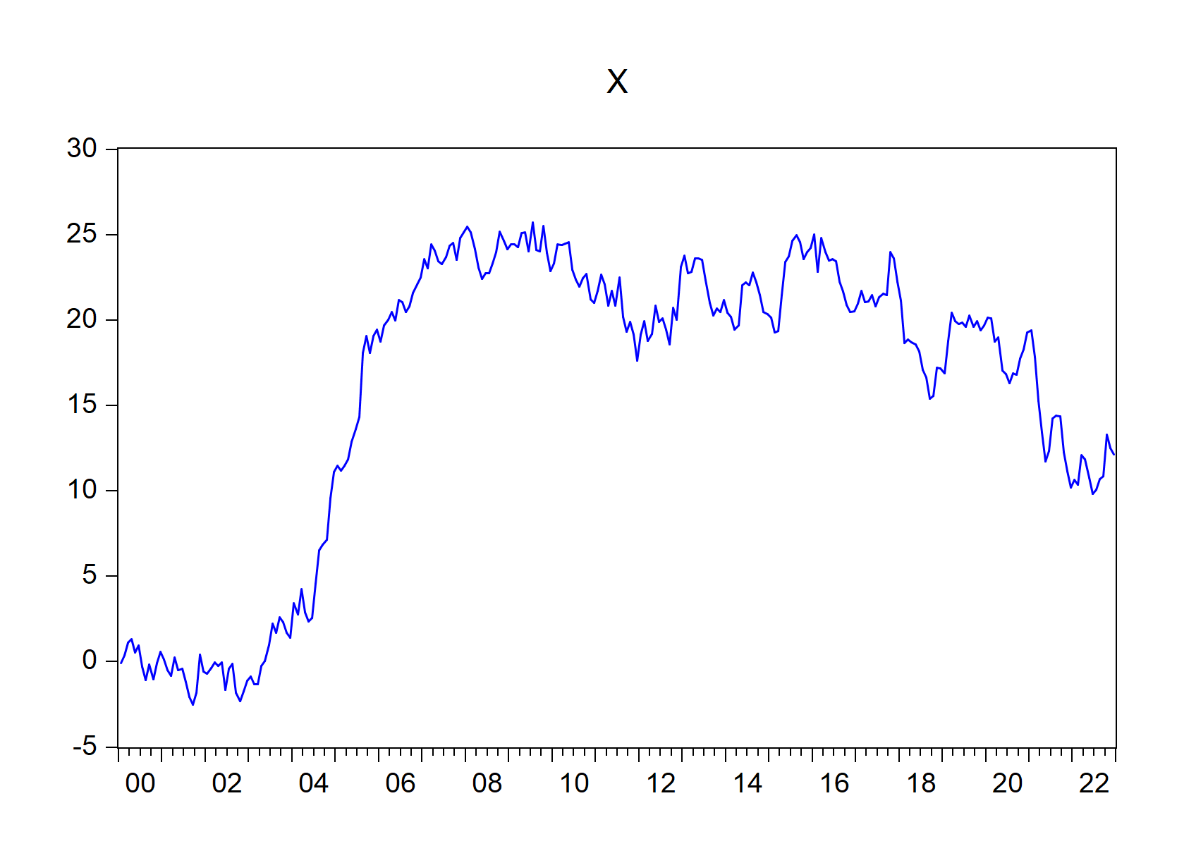 EViews graphs imported using import\_graph() function