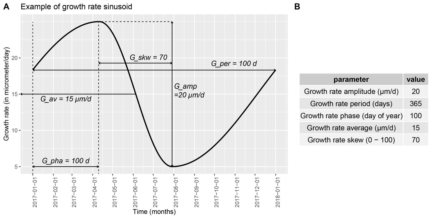 Figure 2: Growth rate sinusoid