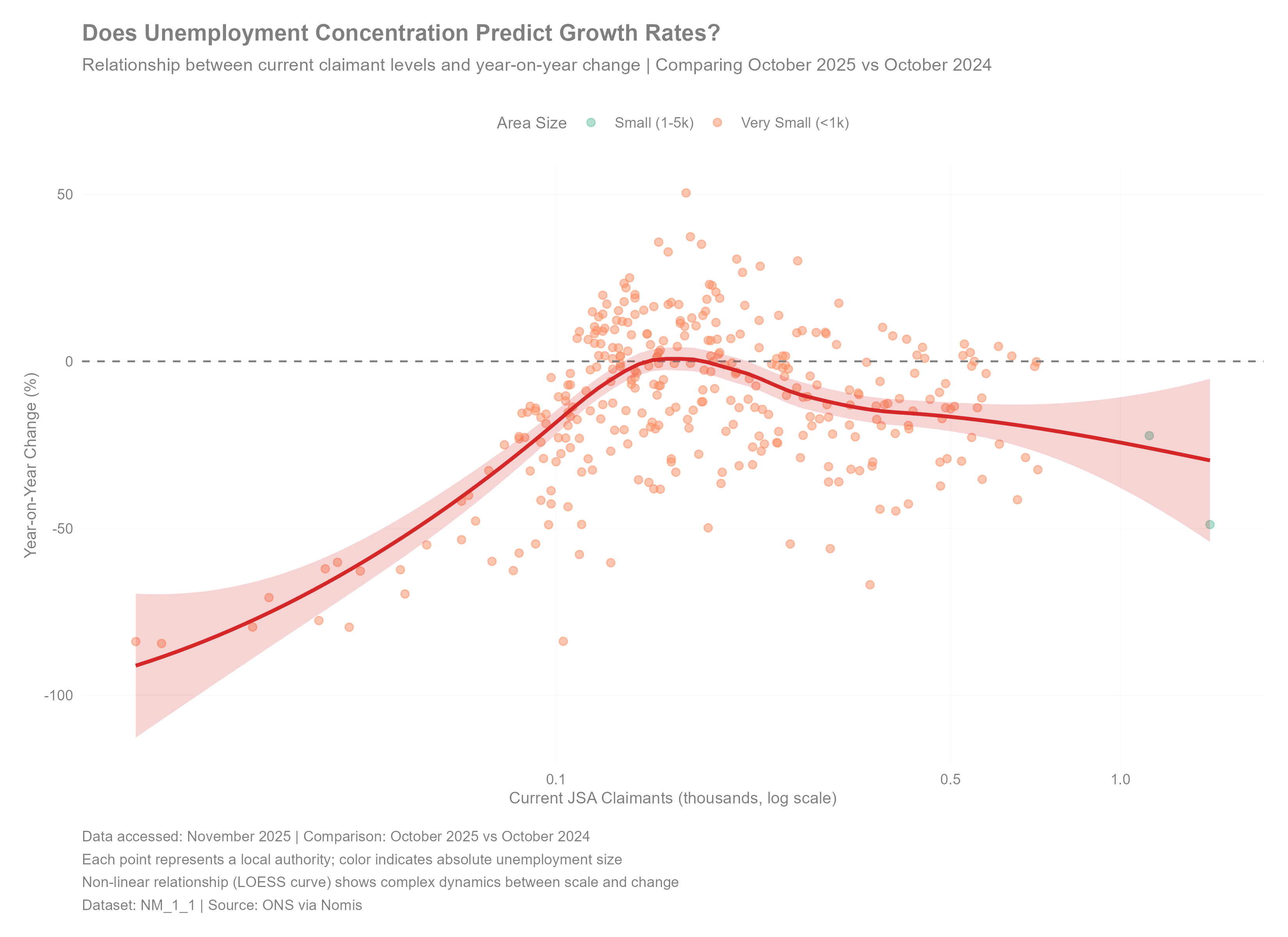 Scale vs growth rate