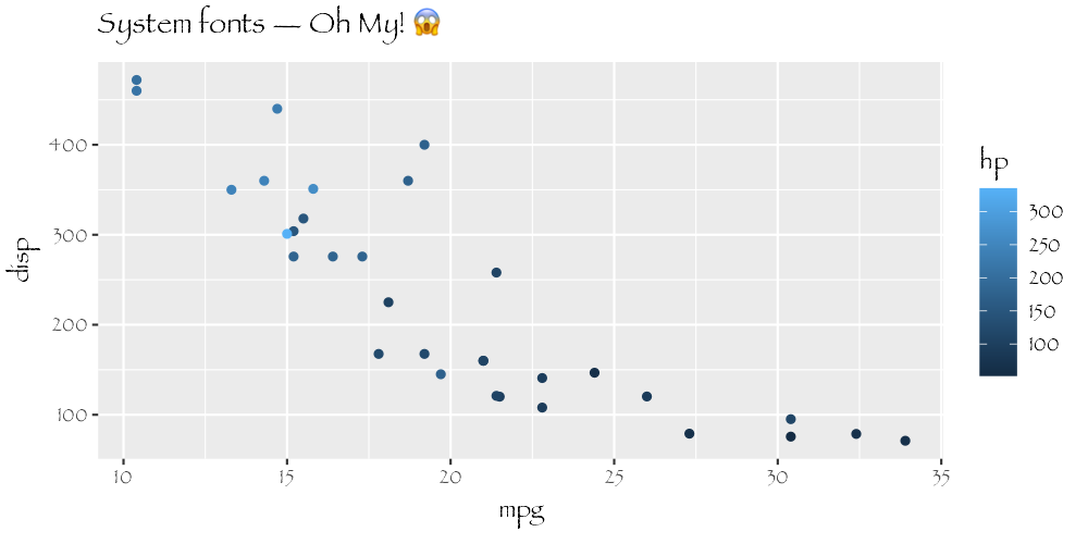 A scatterplot created with ggplot2 using a fancy non-standard font and mixing in emojis with text