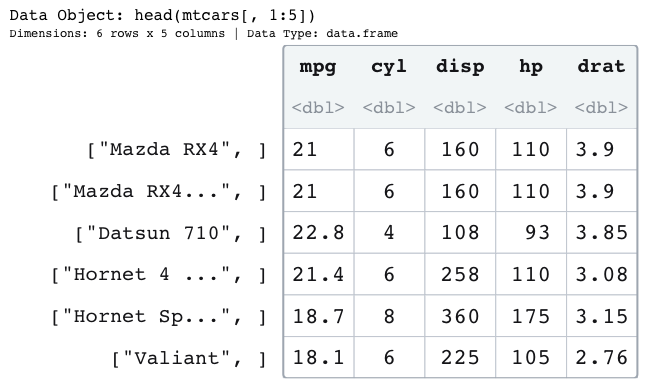 The first six rows of the first five columns of mtcars drawn as a data frame: a header of column names, the type of each column beneath it, a row-name gutter, and numeric values shown to three significant figures.
