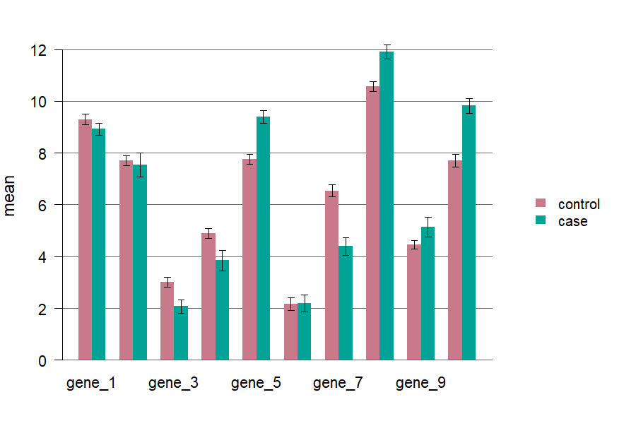 Grouped barplot of ten features with standard-error bars